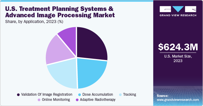 U.S. treatment planning systems and advanced image processing market share and size, 2023
