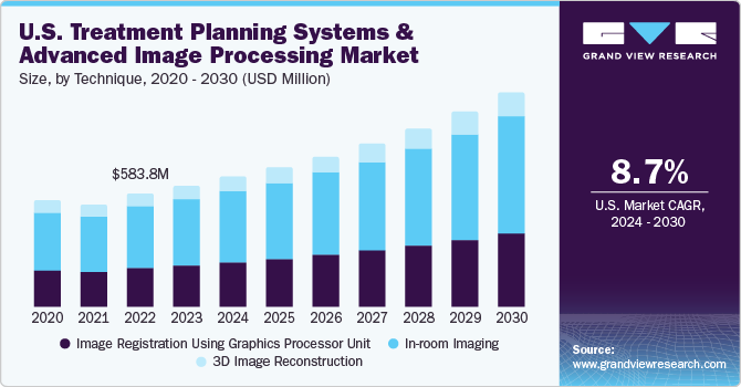 U.S. treatment planning systems and advanced image processing market size and growth rate, 2024 - 2030