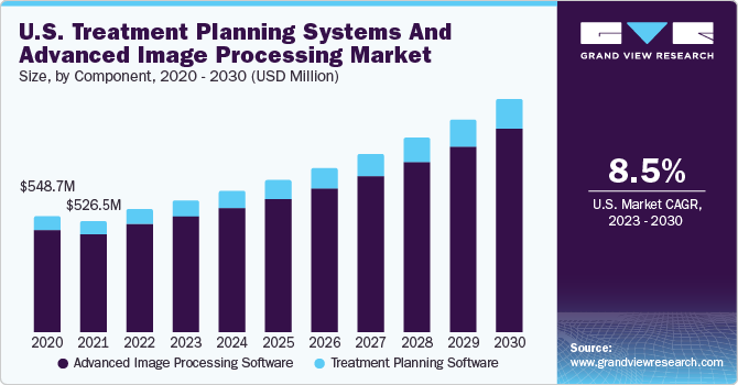 U.S. treatment planning systems and advanced image processing market size, by component, 2020 - 2030 (USD Million)