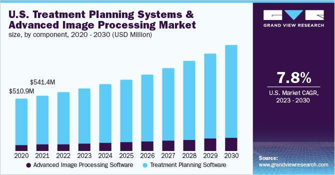 U.S. treatment planning systems and advanced image processing market size and growth rate, 2023 - 2030