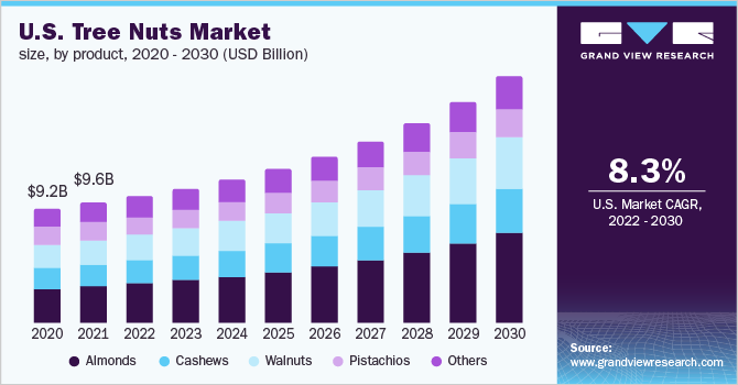 U.S. tree nuts market size, by product, 2020 - 2030 (USD Billion)