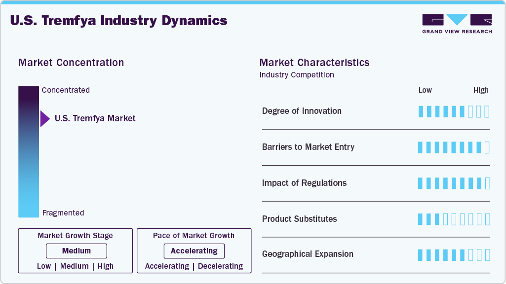 U.S. Tremfya Industry Dynamics