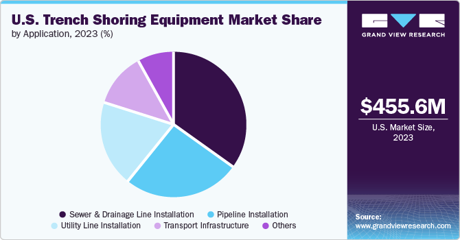 U.S. Trench Shoring Equipment Market Share by Application, 2023 (%)