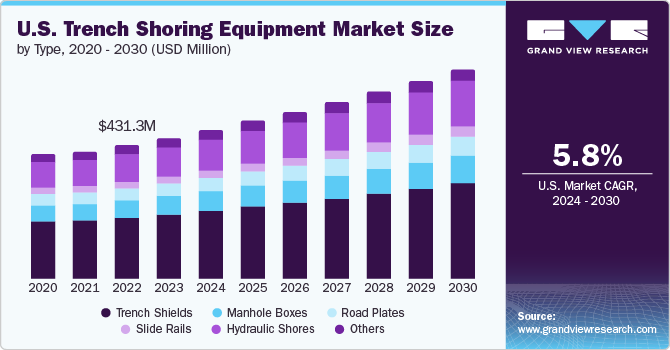 U.S. Trench Shoring Equipment Market Size by Type, 2020 - 2030 (USD Million)