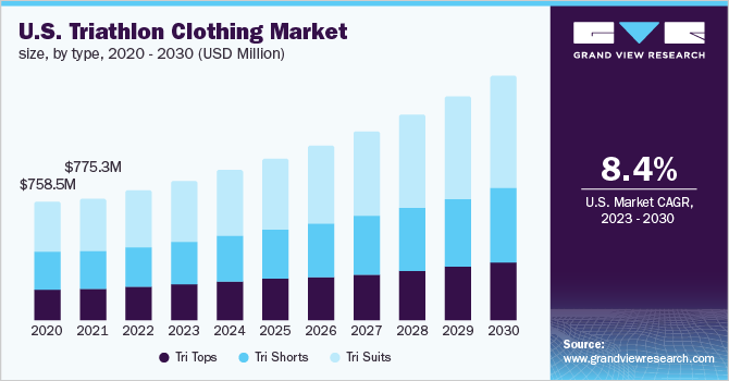  U.S. triathlon clothing market size, by type, 2020 - 2030 (USD Million)