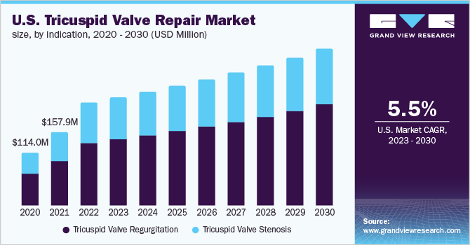 U.S. tricuspid valve repair market size, by indication, 2020 - 2030 (USD Million)