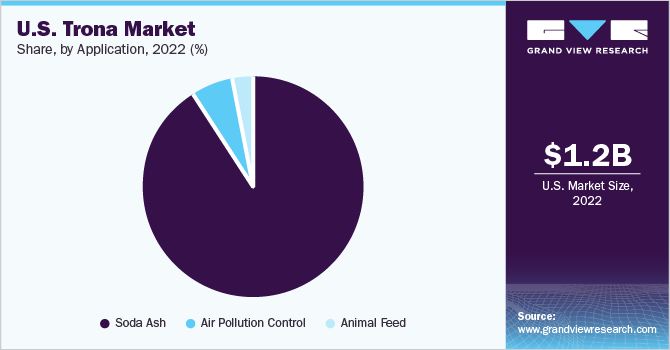 U.S. Trona Market share and size, 2022