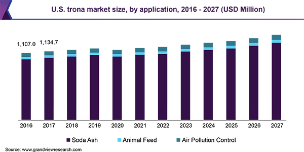 U.S. trona market size