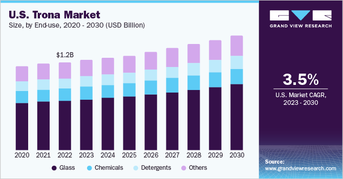 U.S. trona market size, by application, 2014 - 2025 (USD Billion)