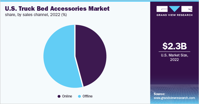 U.S. truck bed accessories market share, by sales channel, 2022 (%)