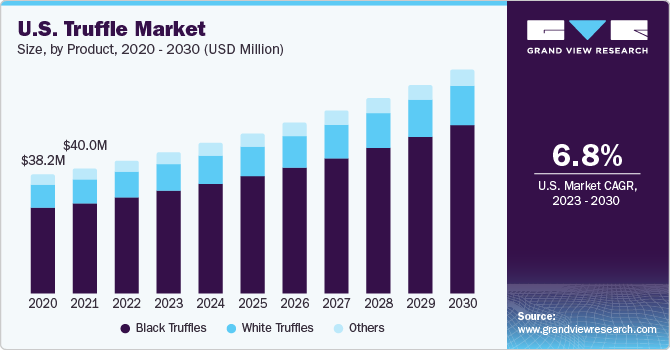 U.S. truffle market size and growth rate, 2023 - 2030