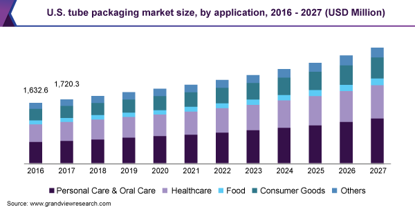 U.S. tube packaging market size