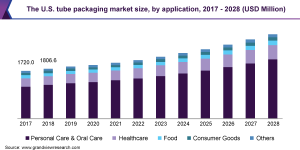 The U.S. tube packaging market size, by application, 2017-2028 (USD Million)