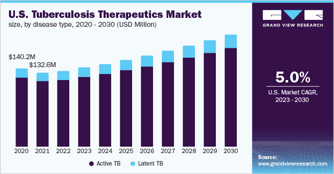  U.S. Tuberculosis Therapeutics Market Size, By Disease Type, 2020 - 2030 (USD Million)