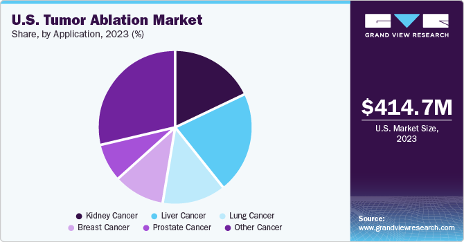 U.S. Tumor Ablation market share and size, 2023
