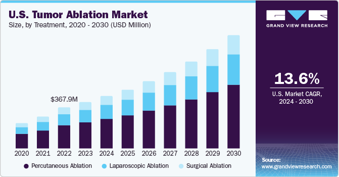 U.S. Tumor Ablation Market size and growth rate, 2024 - 2030 U.S. Tumor Ablation market size and growth rate, 2024 - 2030