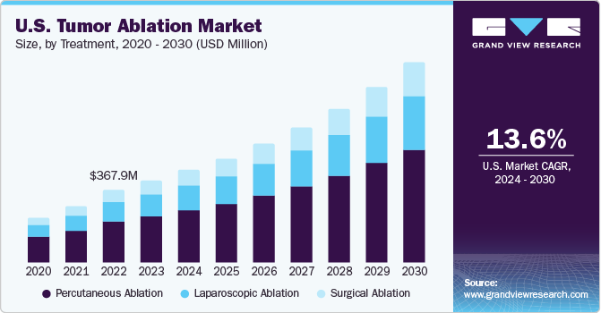 U.S. Tumor Ablation market size and growth rate, 2024 - 2030