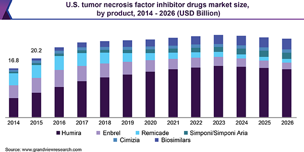 U.S. tumor necrosis factor inhibitor drugs market