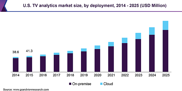 U.S. TV analytics market size, by deployment, 2014 - 2025 (USD Million)