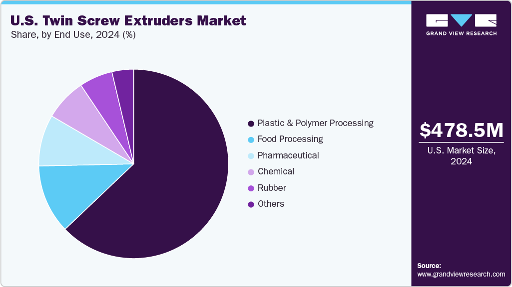 U.S. Twin Screw Extruders Market Share