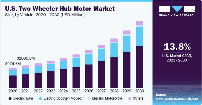 U.S. Two Wheeler Hub Motor Market size and growth rate, 2023 - 2030