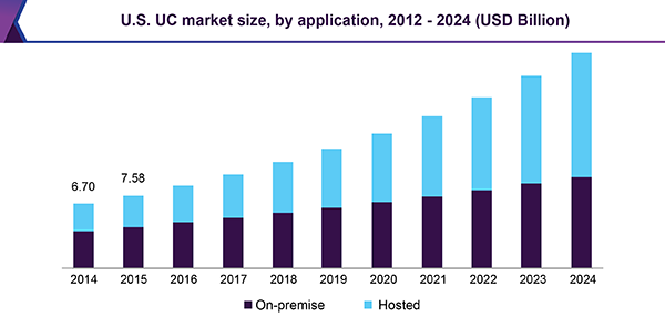 U.S. UC market size, by application, 2012 - 2024 (USD Billion)