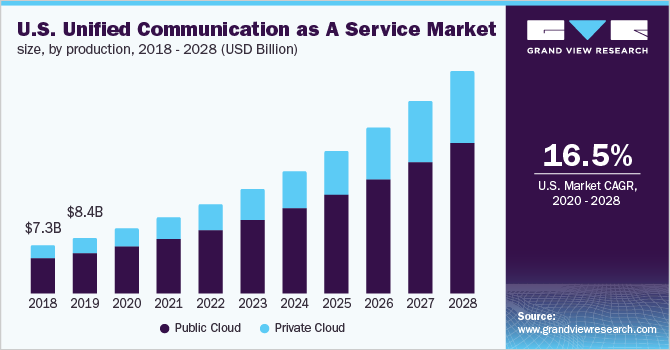 U.S. UCaaS Market Size, by Production