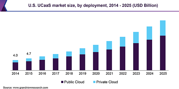 Unified Communication as a Service market