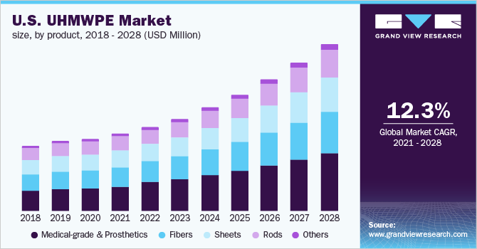 The U.S. UHMWPE market size, by product, 2016 - 2028 (USD Million)