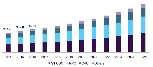 U.S. UHPC market