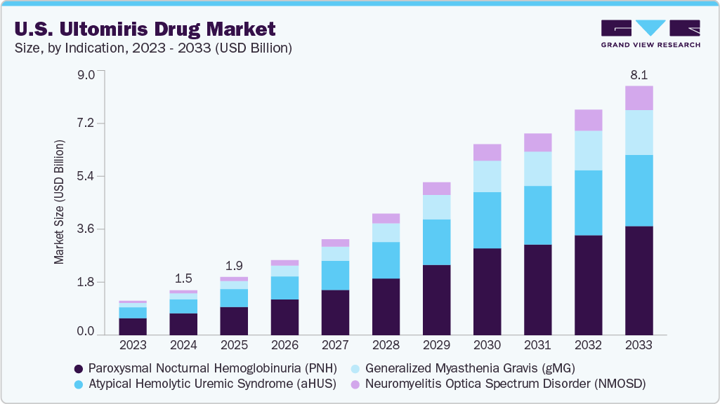 U.S. ultomiris drug market size and growth forecast (2023-2033) U.S. ultomiris drug market size and growth forecast (2023-2033)