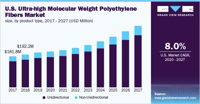 U.S. ultra-high molecular weight polyethylene (UHMWPE) fibers market size