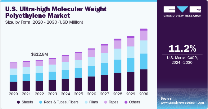 The U.S. Ultra-High Molecular Weight Polyethylene market size, by product, 2016 - 2027 (USD Million)