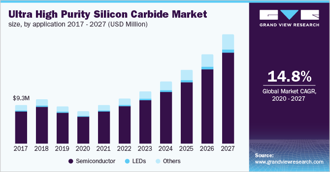 Ultra High Purity Silicon Carbide Market size, by application