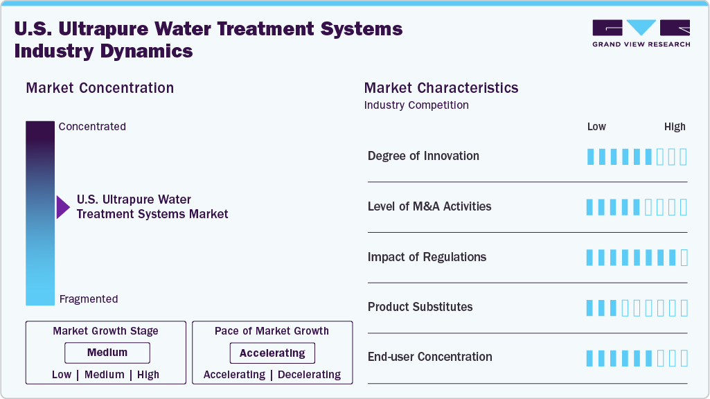 U.S. Ultrapure Water Treatment Systems Industry Dynamics