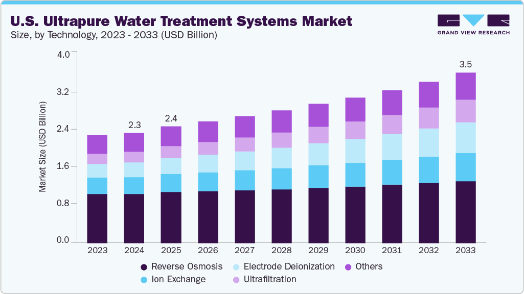 U.S. ultrapure water treatment systems market size and growth forecast (2023-2033)