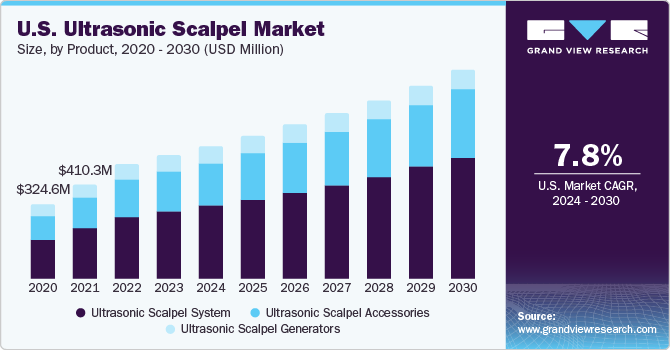 U.S. Ultrasonic Scalpel market size and growth rate, 2024 - 2030