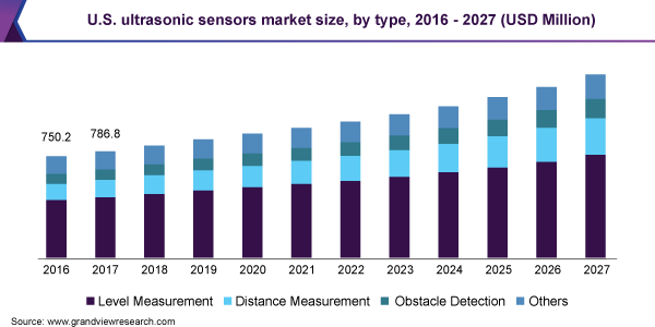 U.S. ultrasonic sensors market size, by type, 2016 - 2027 (USD Million)