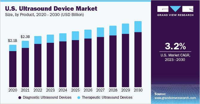 U.S. Ultrasound Device Market size and growth rate, 2023 - 2030