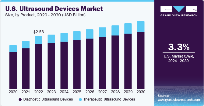 U.S. Ultrasound Devices Market size and growth rate, 2024 - 2030