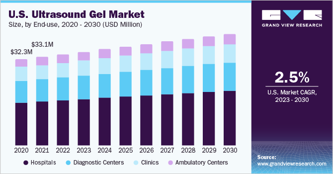 U.S. Ultrasound Gel Market size and growth rate, 2023 - 2030