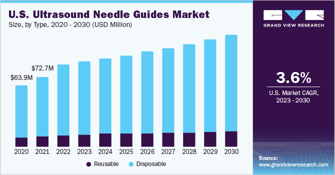 U.S. Ultrasound Needle Guides Market size and growth rate, 2023 - 2030