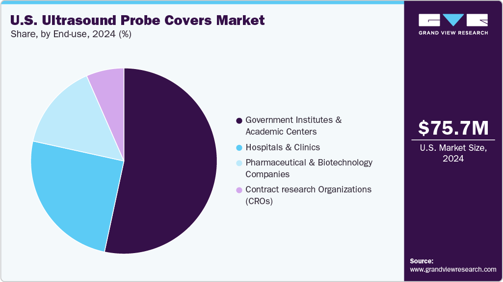 U.S. Ultrasound Probe Covers Market Share