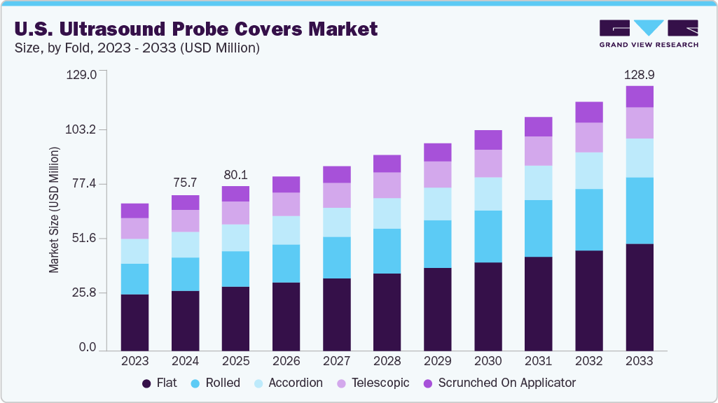 U.S. ultrasound probe covers market size and growth forecast (2023-2033)