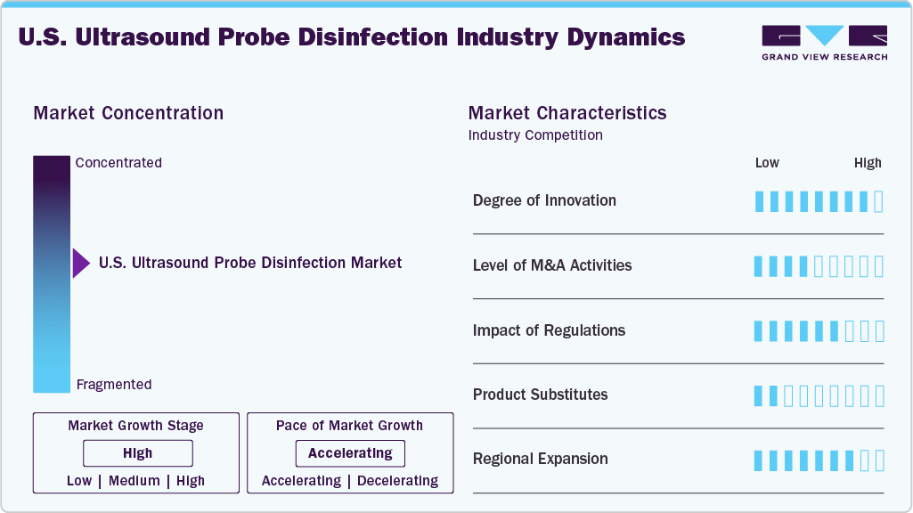 U.S. Ultrasound Probe Disinfection Industry Dynamics