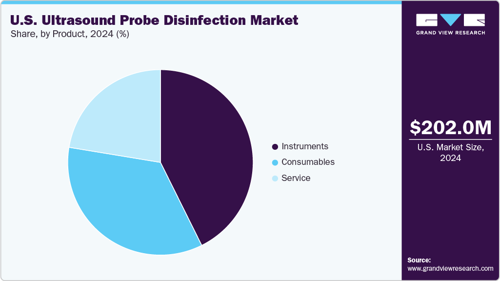 U.S. Ultrasound Probe Disinfection Market Share