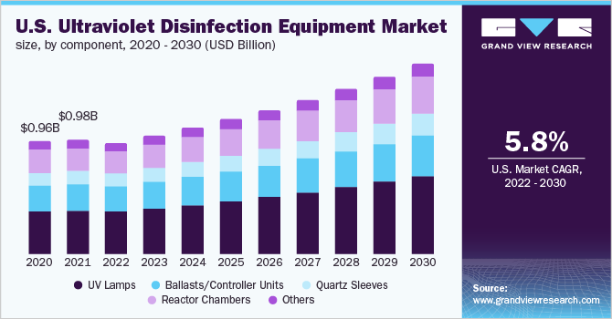 U.S. ultraviolet disinfection equipment market size, by component, 2020 - 2030 (USD Billion)