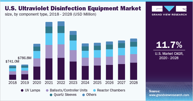U.S. ultraviolet disinfection equipment market size, by component type, 2018 - 2028 (USD Million)