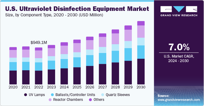 U.S. ultraviolet disinfection equipment market size, by type, 2020 - 2030 (USD Million)