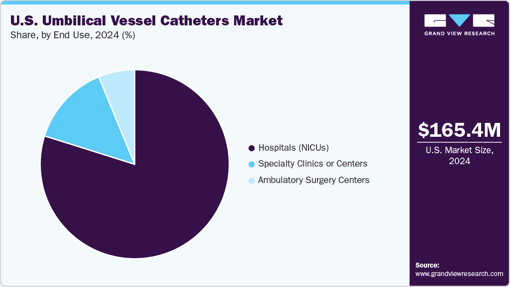 U.S. Umbilical Vessel Catheters Market Share